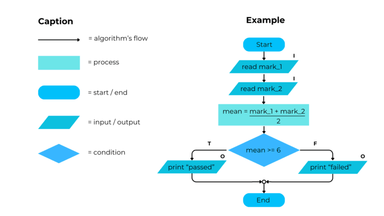 What is an algorithm? Definition, structure and examples