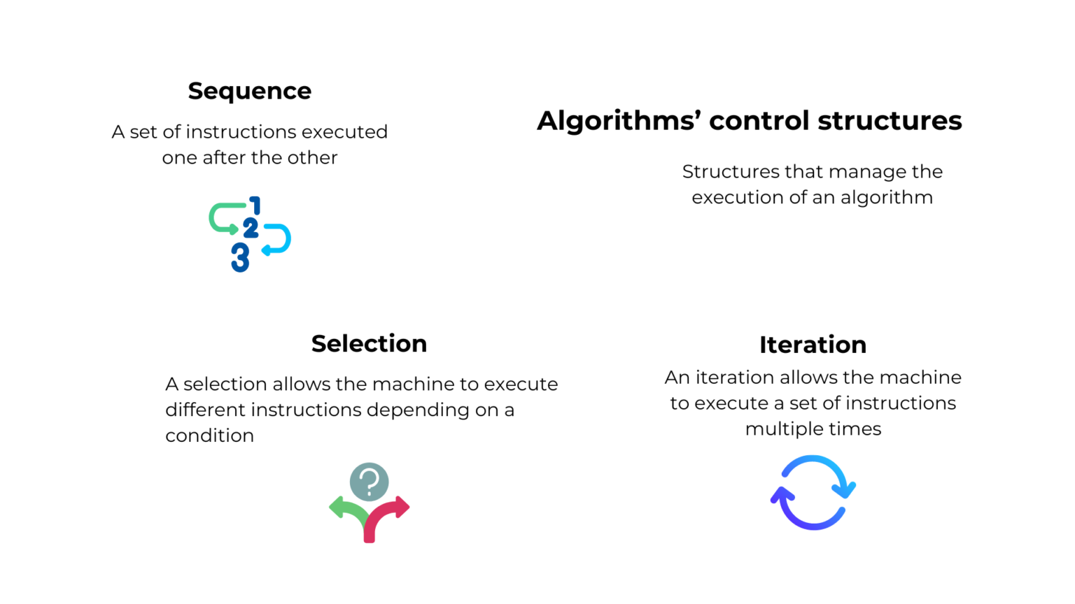 What is an algorithm? Definition, structure and examples