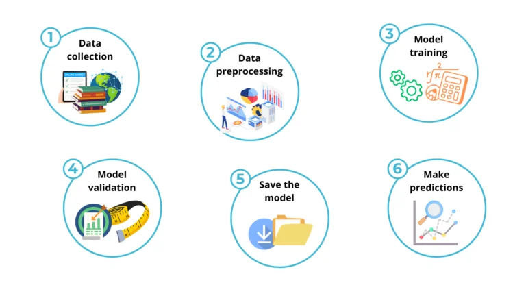 Steps to build a machine learning model: data collection, feature engineering, model training, madel validati