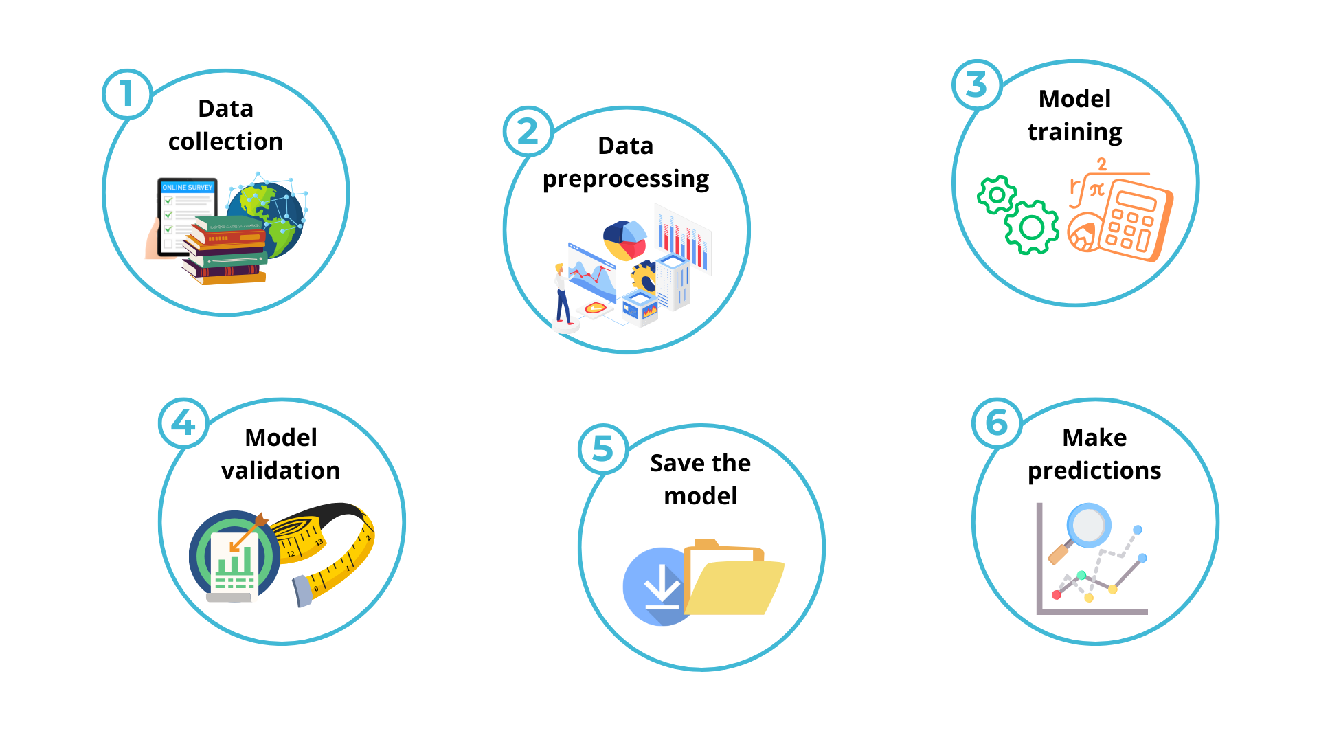 Steps to build a machine learning model: data collection, feature engineering, model training, madel validati