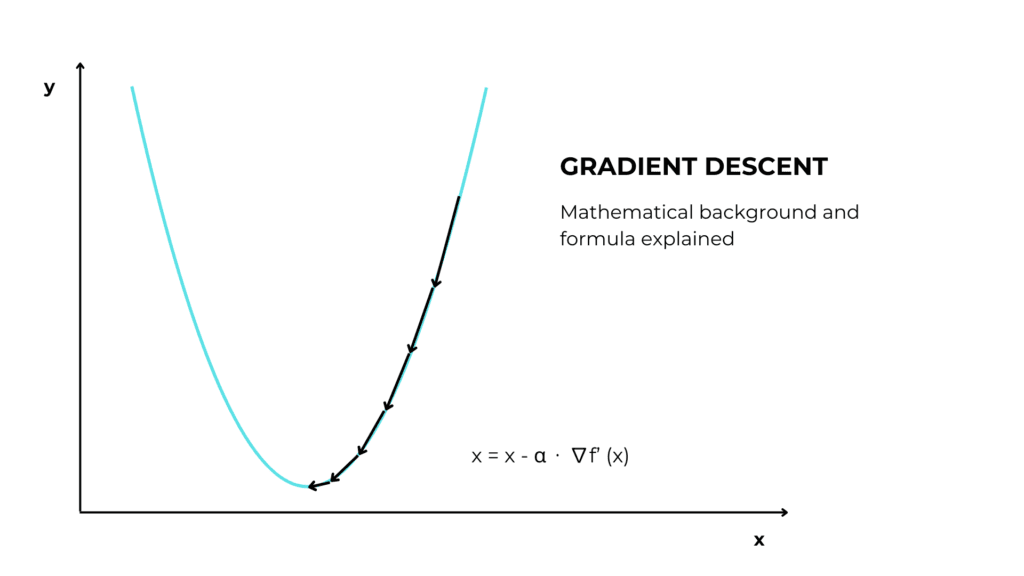 Gradient descent: mathematical background and formula explained