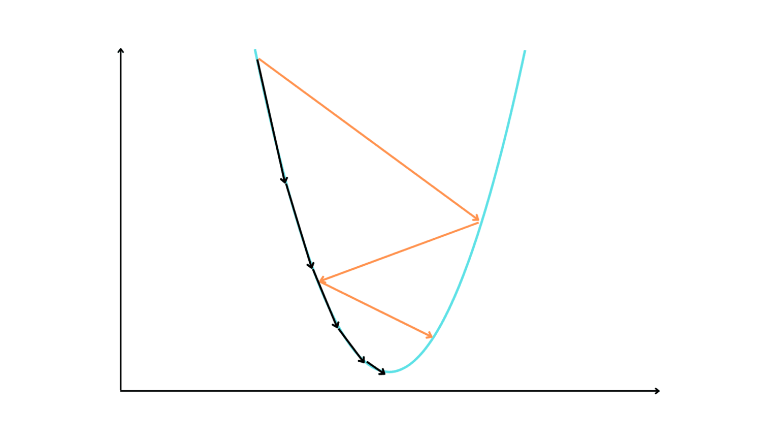 Gradient descent: mathematical background and formula explained