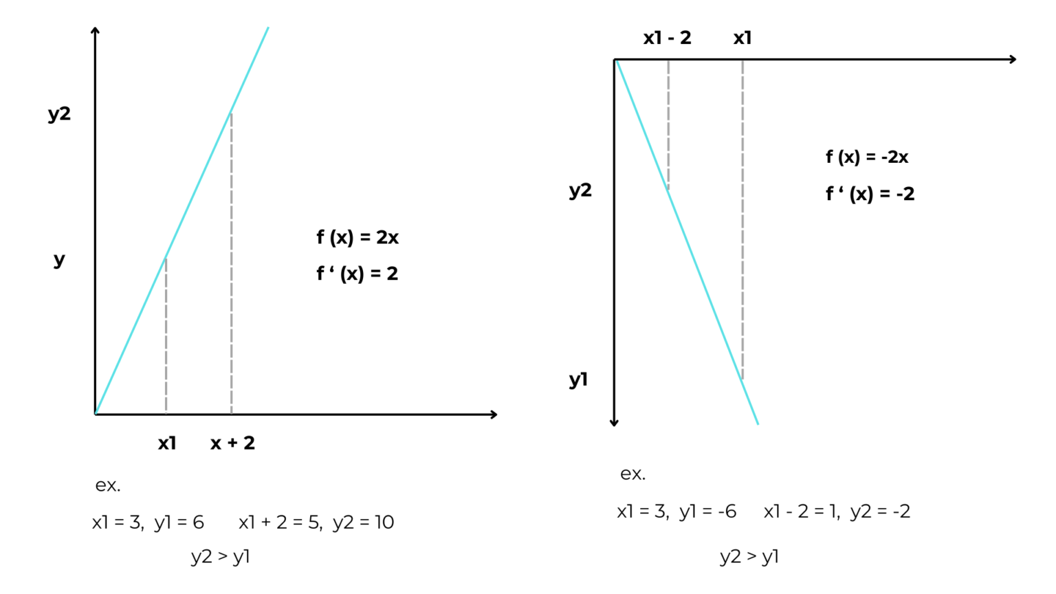 Gradient descent: mathematical background and formula explained