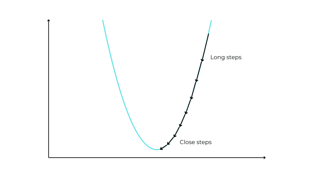Gradient descent: mathematical background and formula explained
