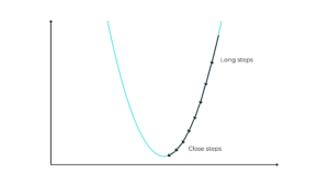 Gradient descent: mathematical background and formula explained