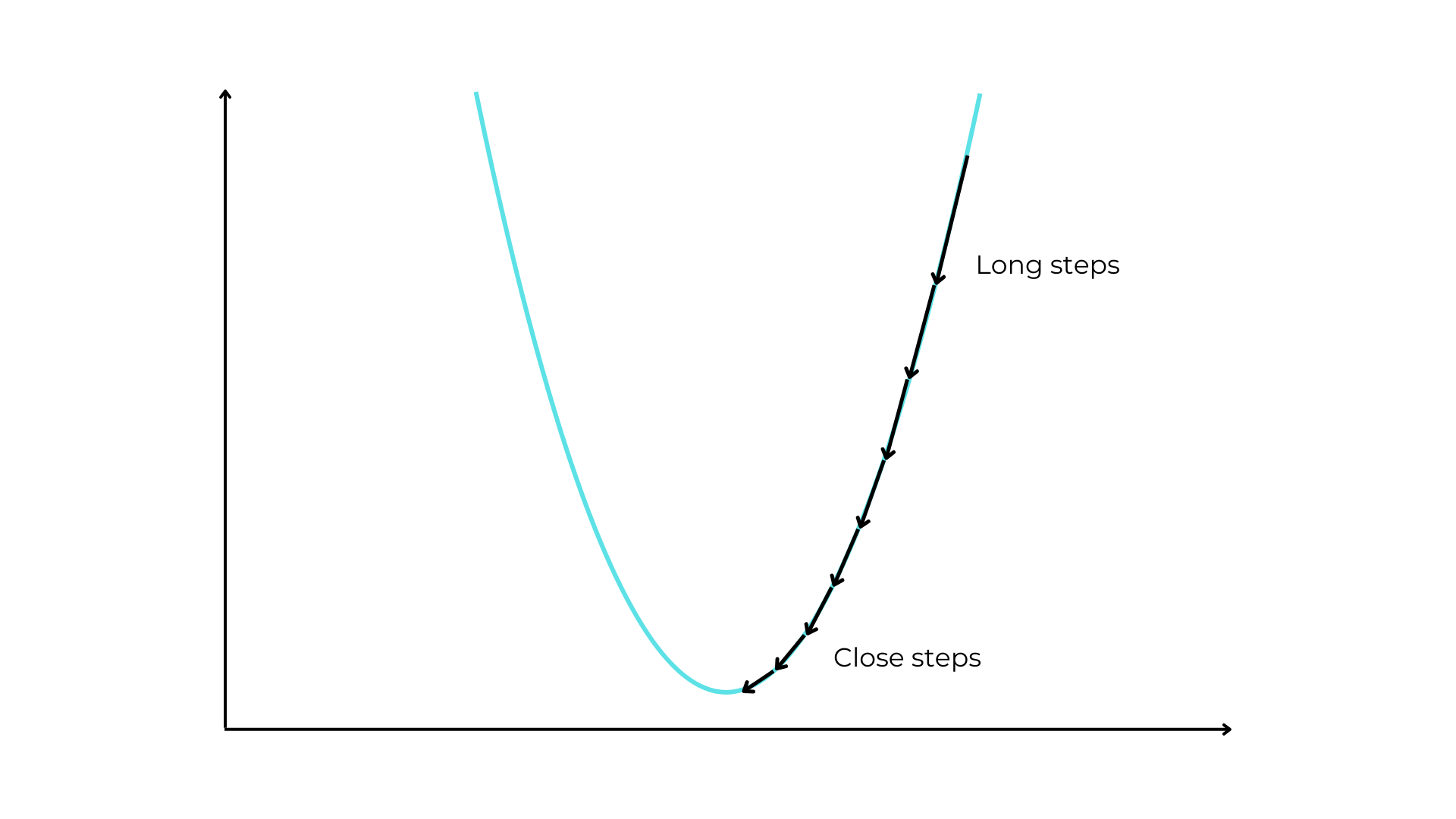 Gradient descent: mathematical background and formula explained