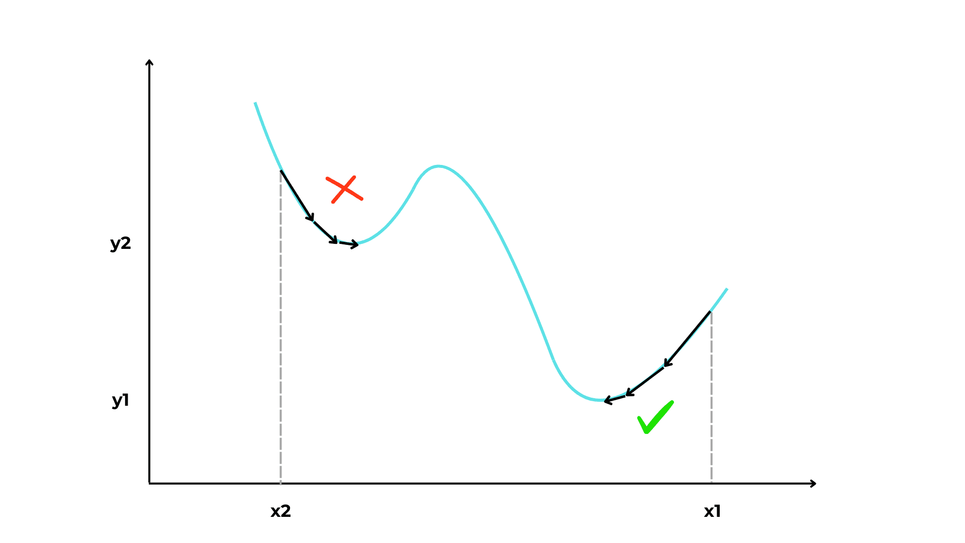 Gradient descent: mathematical background and formula explained