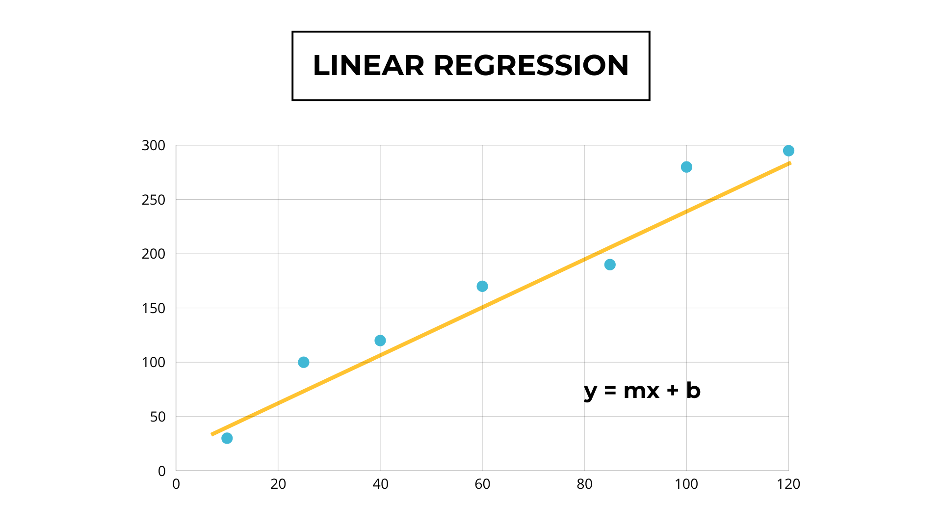 Linear regression model with the line formula y = mx + b.