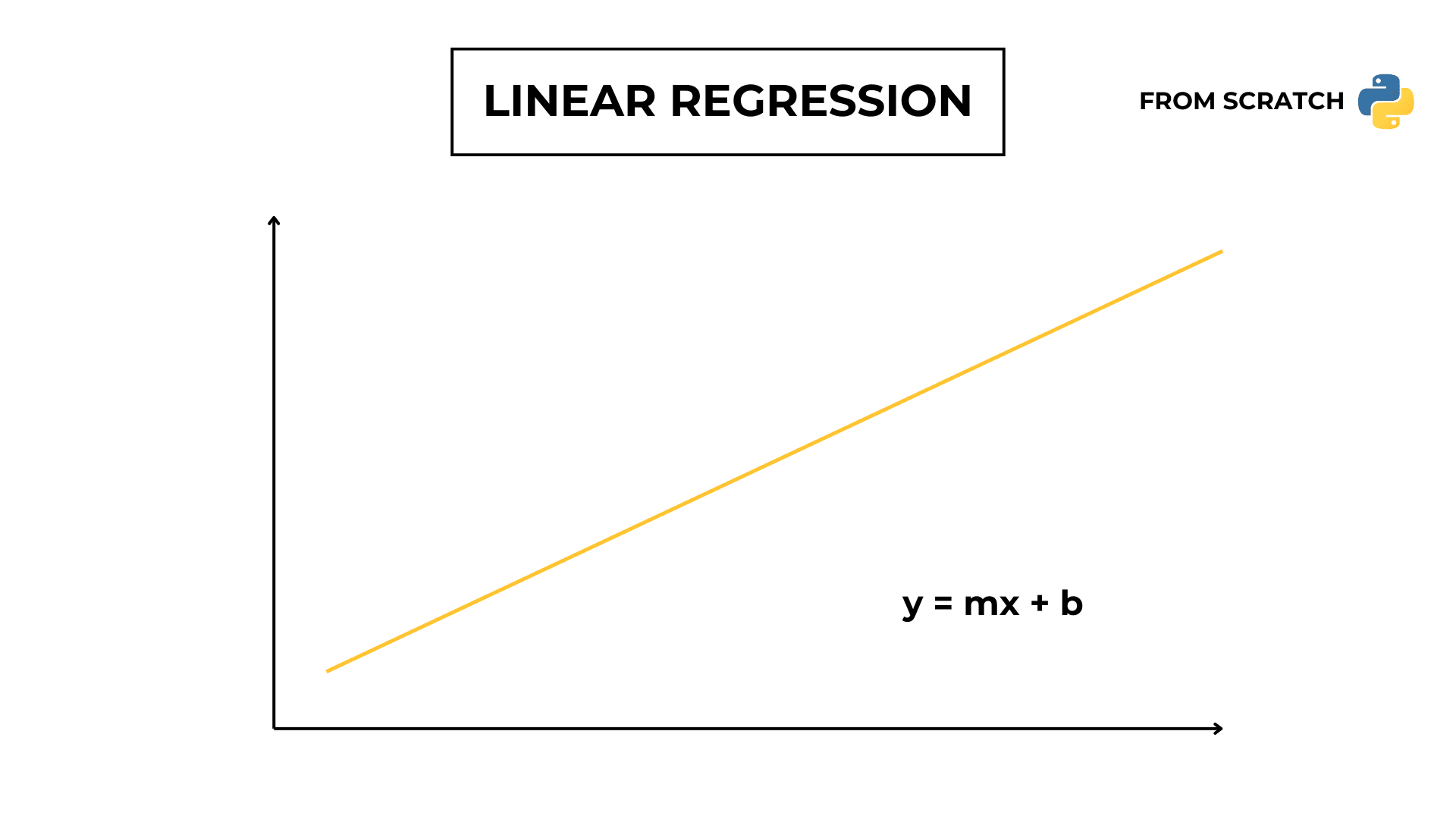 Linear regression from scratch in Python and the line formula y = mx + b.