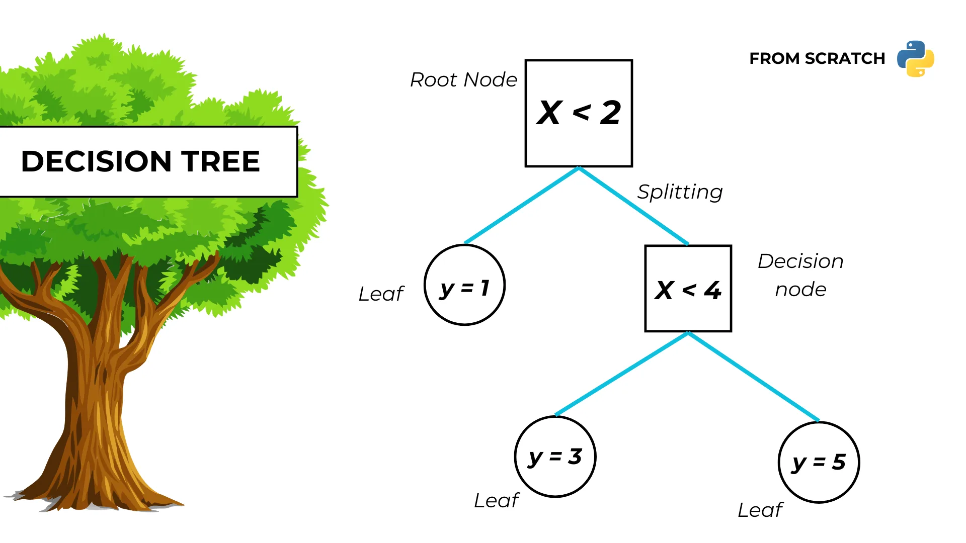 Decision tree from scratch in Python